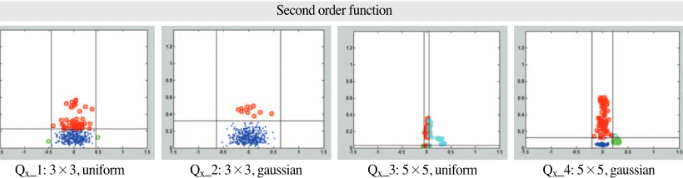 Fig. 12.  Spatial distribution of classified results of second order coefficient estimates.