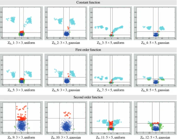 Fig. 5.  Distribution and classification of elevation estimates against true error and a posteriori standard deviation.