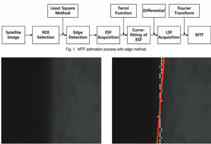Fig. 1.  MTF estimation process with edge method.