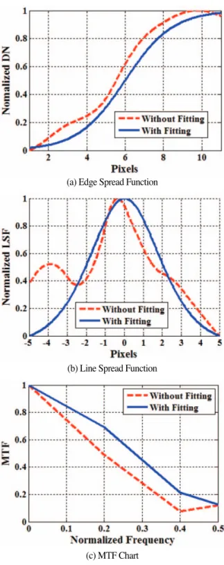 Fig. 4.  Difference in ESF, LSF and MTF with and without Fitting.