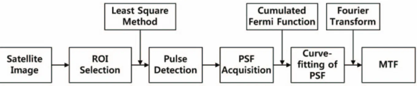 Fig. 7.  Curve Fitted PSF.