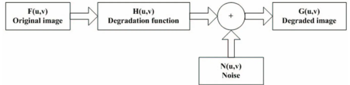 Fig. 8.  Image degradation model in frequency domain.