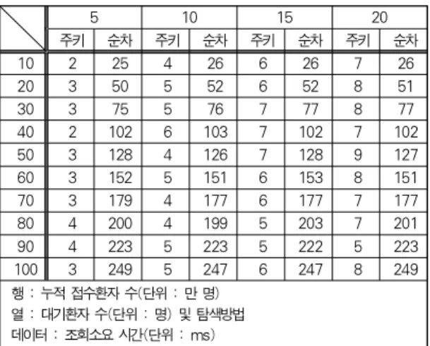 표 4-3의 실험결과에서 대기환자 수가 20명일 때의 주키 탐색과 순차탐색 시의 조회 소요시간을 누적 접수환자 수와 대비하여 그림 4-9에 정리하였다. 순차탐색은 누적환자 수에 비례해서 조회시간이 증가하는데 반해 주키탐색은 이와 무관 하게 일정함을 보였다