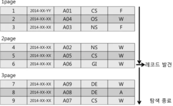 그림 2-1. 일반 칼럼들의 순차탐색 Fig. 2-1. Sequential Search of Field Columns