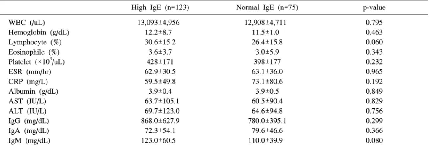 Table  3.  Laboratory  characteristics  of  patients  with  IgE  values 