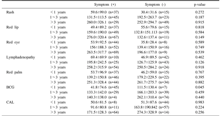 Table  4.  Analysis  of  clinical  symptoms  and  IgE  values  in  each  age  group