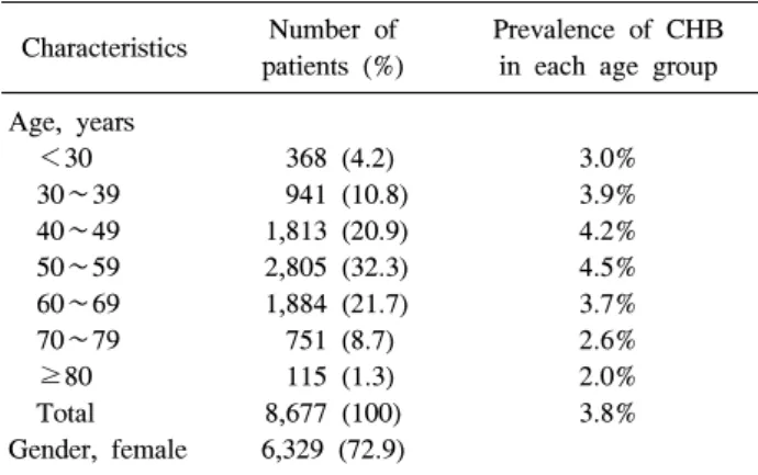 Table  3.  Conventional  DMARD  or  corticosteroid  use  in  RA  patients  with  chronic  hepatitis  B