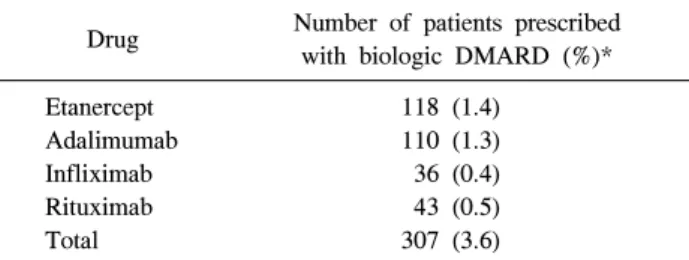 Table  5.  Biologic  DMARD  use  in  RA  patients  with  chronic  hepatitis  B