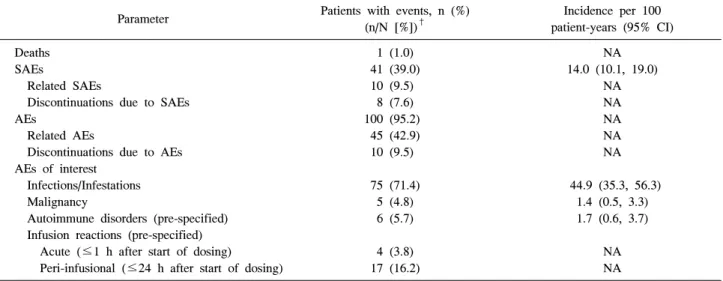 Table  2.  Adverse  events  experienced  in  all  patients  treated  with  abatacept  on  background  methotrexate  for  an  average  of  approximately  1485  days  in  the  open-label  extension  period