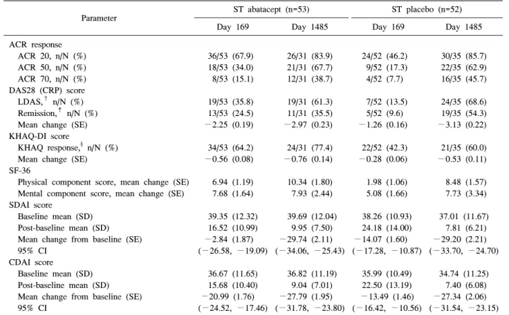 Table  3.  Efficacy  responses  in  all  treated  patients  in  the  open-label  extension  period*