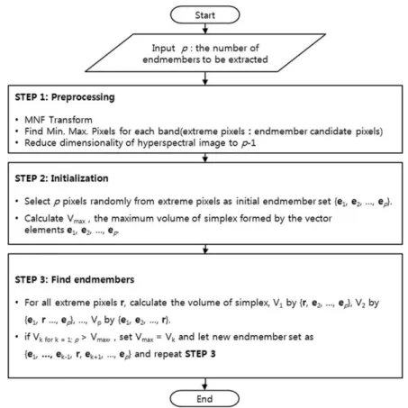 Fig. 2.  Endmember b does not have minimum or maximum values at any spectral band.