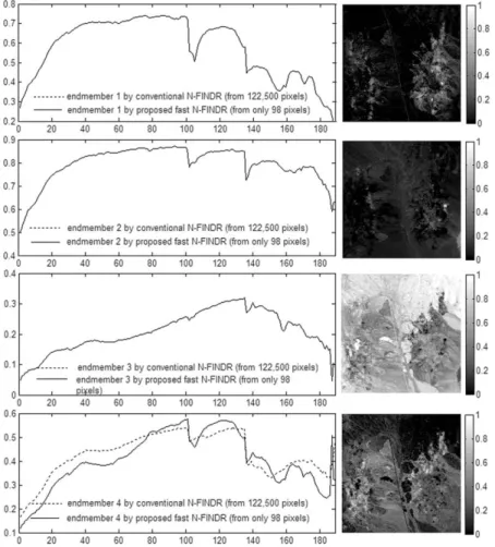 Fig. 9.  Extracted extreme pixels (endmember candidate pixels) of AVIRIS Cuprite image data
