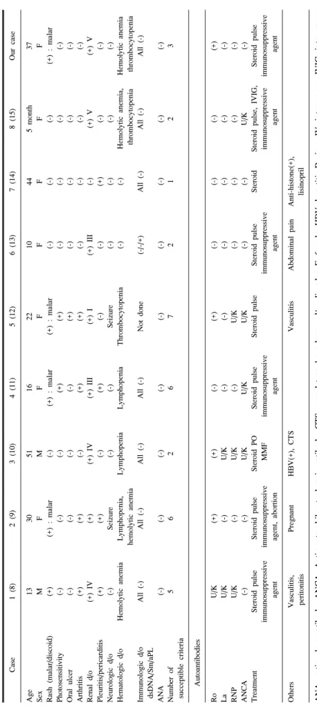 Table 1. Comparative analysis of ANA negative lupus nephrits (8-15) Case1 (8)2 (9)3 (10)4 (11)5 (12)6 (13)7 (14)8 (15)Our case Age Sex Rash (malar/discoid) Photosensitivity Oral ulcer Arthritis Renal d/o Pleuritis/pericarditis Neurologic d/o Hematologic d/