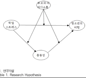 Table 1. Research Hypothesis