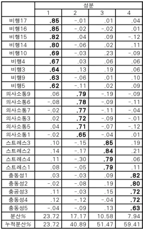 표 1. 확인적 요인분석결과