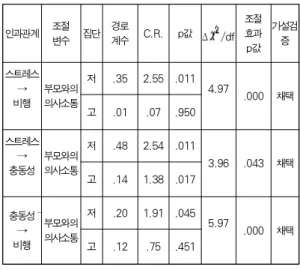 Table 3. Analytical Results of Moderating Effects of Social Support Ⅴ. 논의 및 결론 이 연구에서는 청소년들의 스트레스가 어떠한 인과경로 를 거쳐서 청소년 비행에 영향을 미치는가를 실증적으로 검 증해 보았다