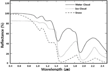 Fig. 4.  Reflectance spectral of water cloud, ice cloud, snow surface(Gao et al., 1998).