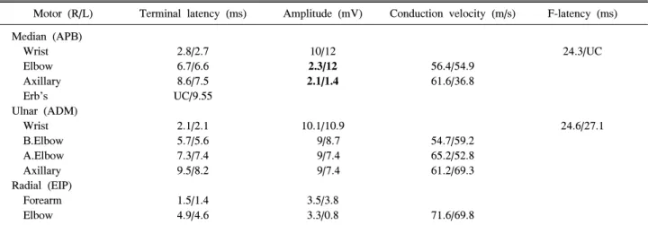 Table  1.  Nerve  conduction  study  in  the  patient