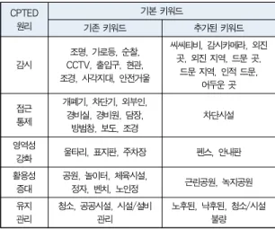 Table 2. Basic Keywords Selection by CPTED