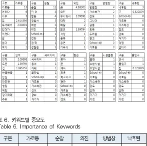 Table 6. Importance of Keywords