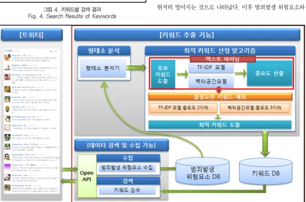 Fig. 3. Search Results of Basic and Optimal Keywords