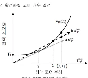 그림 1. 제안된 기법의 동작 예