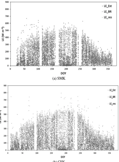 Fig. 2.  Time series of Latent Heat Flux(LE_Est: Estimated LE, LE_BR: corrected by Bowen ratio, LE_res: corrected by residual method).