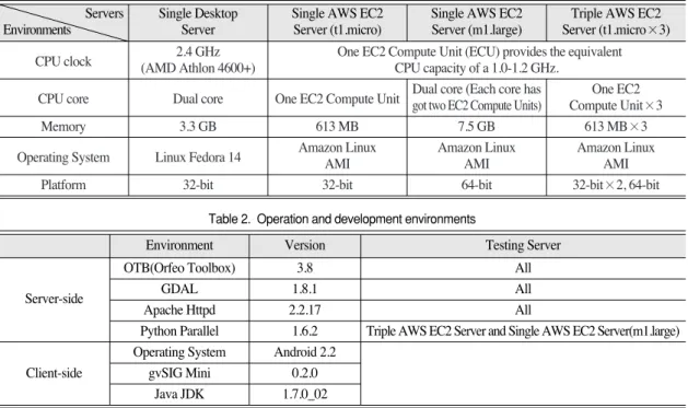 Table 1.  Performance testing types and environments for geo-spatial images processing