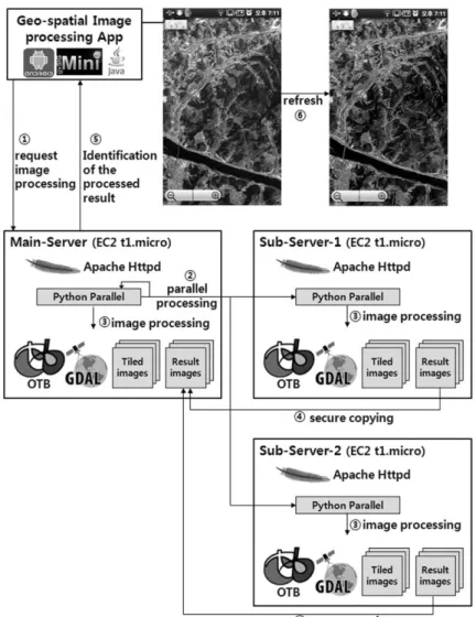 Fig. 2.  Parallel processing procedure and system layout using the triple AWS EC2 Server (t1.micro x 3).