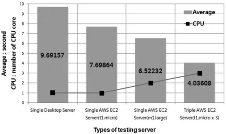 Fig. 3.  Average CPU time according to testing server types and the number of CPU core.
