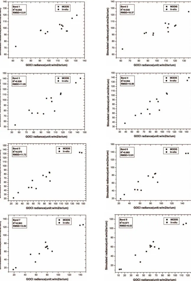 Fig. 4.  Relationship between simulated and observed at-sensor radiance values in eight spectral bands of GOCI.