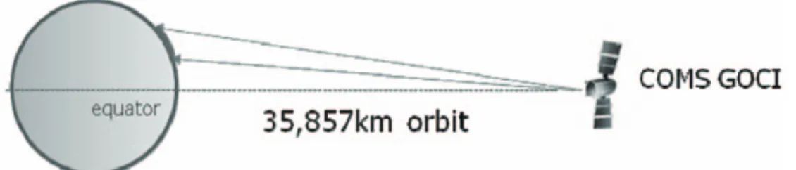 Fig. 6 shows the effect of solar illumination variations observed from a single day GOCI images
