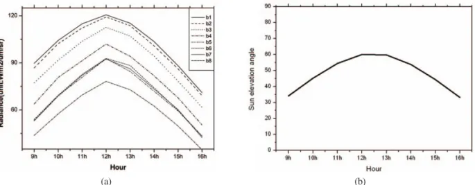 Fig. 7.  Sun angle normalization effect of NDVI calculated from GOCI bands 5 and 8, in which hourly variation of at-sensor radiance was diminished.