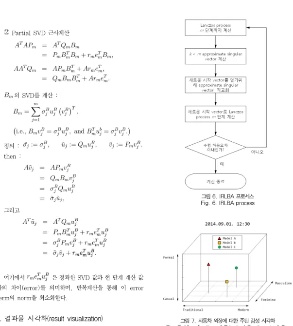 그림 7. 자동차 외장에 대한 주된 감성 시각화 Fig. 7. Visualization of Principal Sentiment of Car