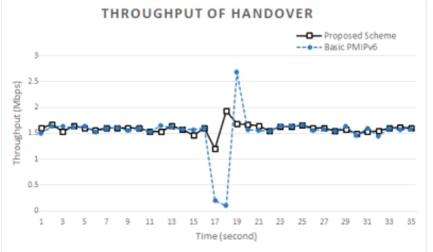 Fig. 7 TCP throughput of proposed scheme and basic PMIPv6 in handover scenario