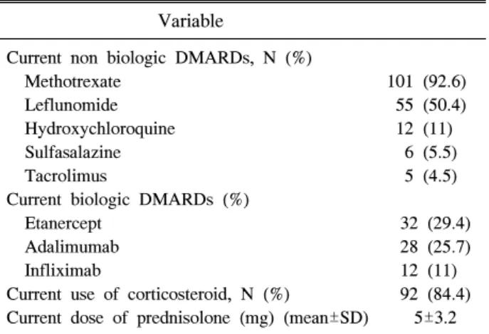 Table  4.  The  Profile  of  Radiographic  score  measured  by  van  der  Heijde’s  modification  score  within  1  year  at  the  time  clinically  indicated  for  TNF-α blocker