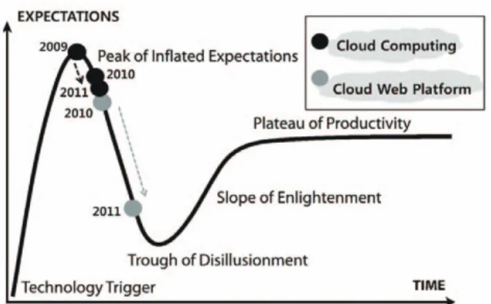 Fig. 1 shows cloud computing status in Gartner’s hype graph in the recent three years of 2009, 2010 and 2011
