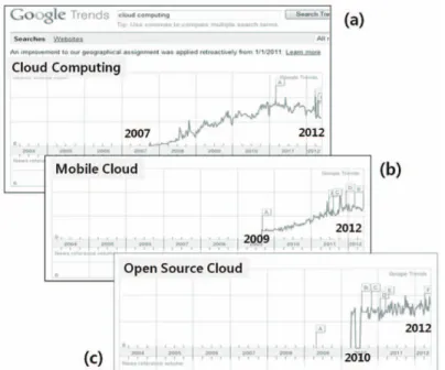 Fig. 3 represents a briefing from Google trends, as of the early 2012: (a) cloud computing, (b) mobile cloud, and (c) open source cloud
