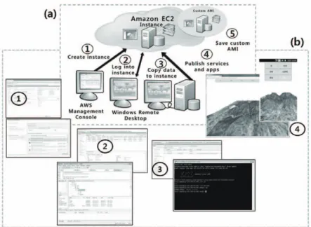 Fig. 5 shows cloud computing result of Kim and Lee (2012), for simple geo-based image visualization task with actual data sets of satellite image and Digital Elevation Model (DEM), which are followed by Amazon EC2 instance generating procedures.