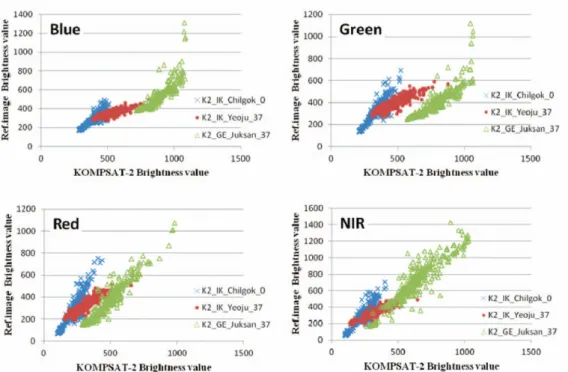 Fig. 10.  A Reflectance distribution pattern between KOMPSAT-2 and IKONOS, GeoEye-1 multispectral images.