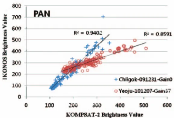 Fig. 11.  A DN value distribution pattern between KOMPSAT-2 and IKONOS panchromatic images.