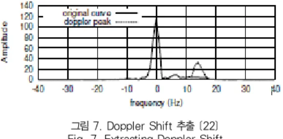 Fig. 7. Extracting Doppler Shift