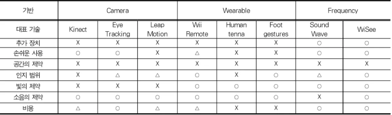 Table 1. Analysis Human gesture recognition Table
