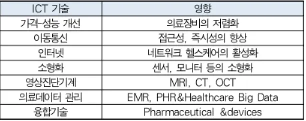 Table 2. IT affects the development of medical services and technology