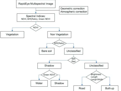 Fig. 2.  The procedure of land cover classification using object-based approach with RapidEye satellite image data.