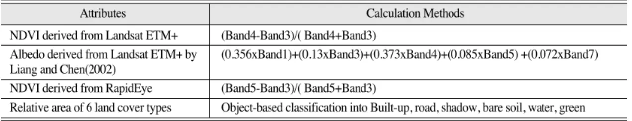 Table 2.  Attributes derived from Landsat ETM+ and RapidEye data
