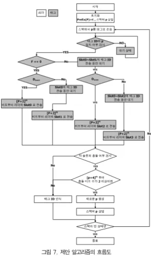 그림 7. 제안 알고리즘의 흐름도 Fig. 7. The algorithm flow chart