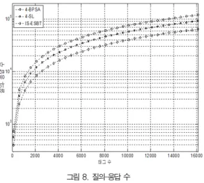 그림 9. 질의 비트 수 Fig. 9. The number of query bits