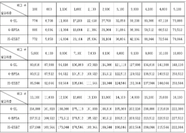 Table 3. The number of query bits by each algorithm.