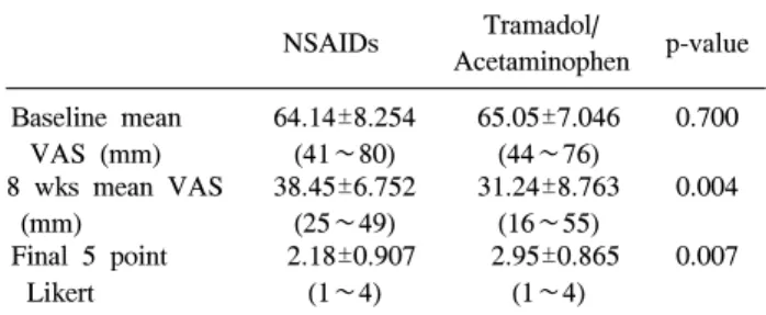 Table  3.  Baseline  and  final  mean  VAS  and  Likert  scale NSAIDs Tramadol/ Acetaminophen p-value Baseline  mean  VAS  (mm)    64.14±8.254 (41∼80)  65.05±7.046 (44∼76) 0.700 8  wks  mean  VAS  (mm) 38.45±6.752 (25∼49)  31.24±8.763 (16∼55) 0.004 Final  